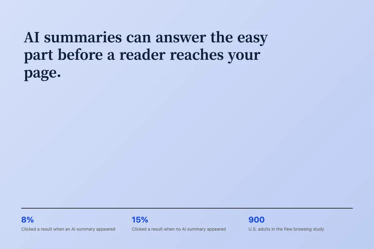 Traditional search result click rates with and without an AI summary