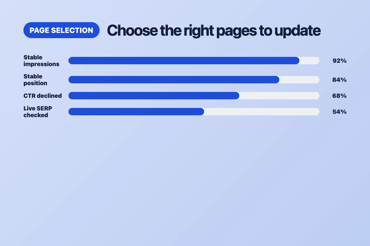 Workflow for selecting blog posts to update after a CTR decline
