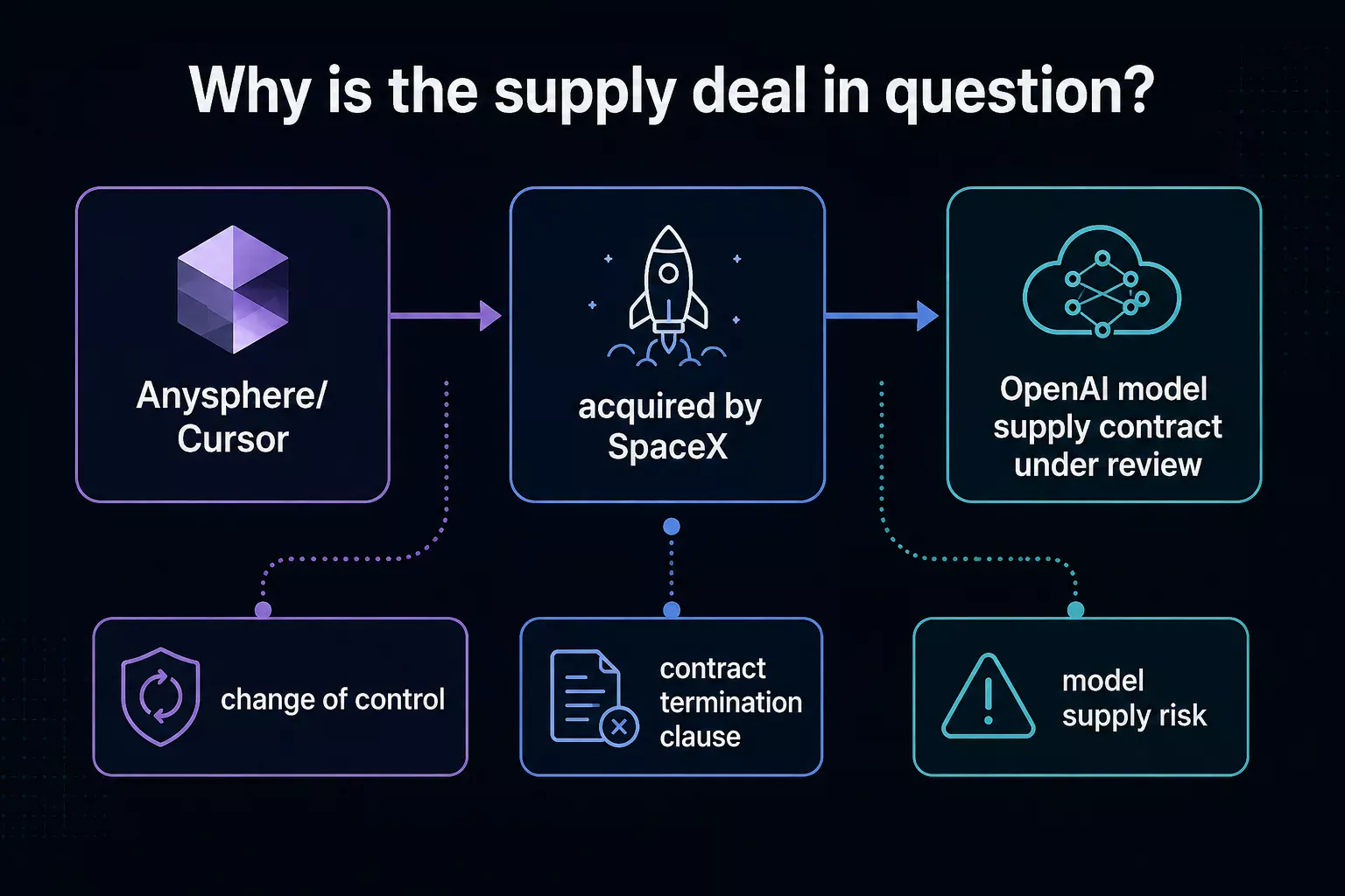 Diagram explaining why OpenAI is reviewing its model supply contract with Cursor after the SpaceX acquisition