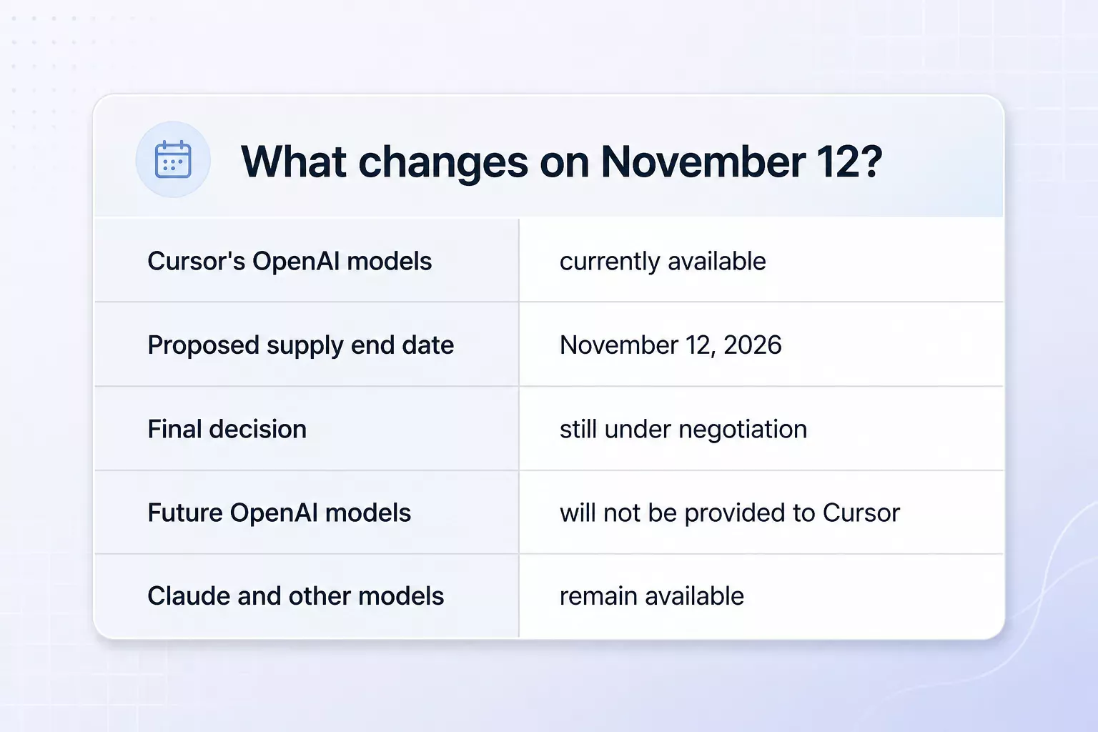 Status table summarizing what changes for Cursor's OpenAI GPT model access on November 12 2026