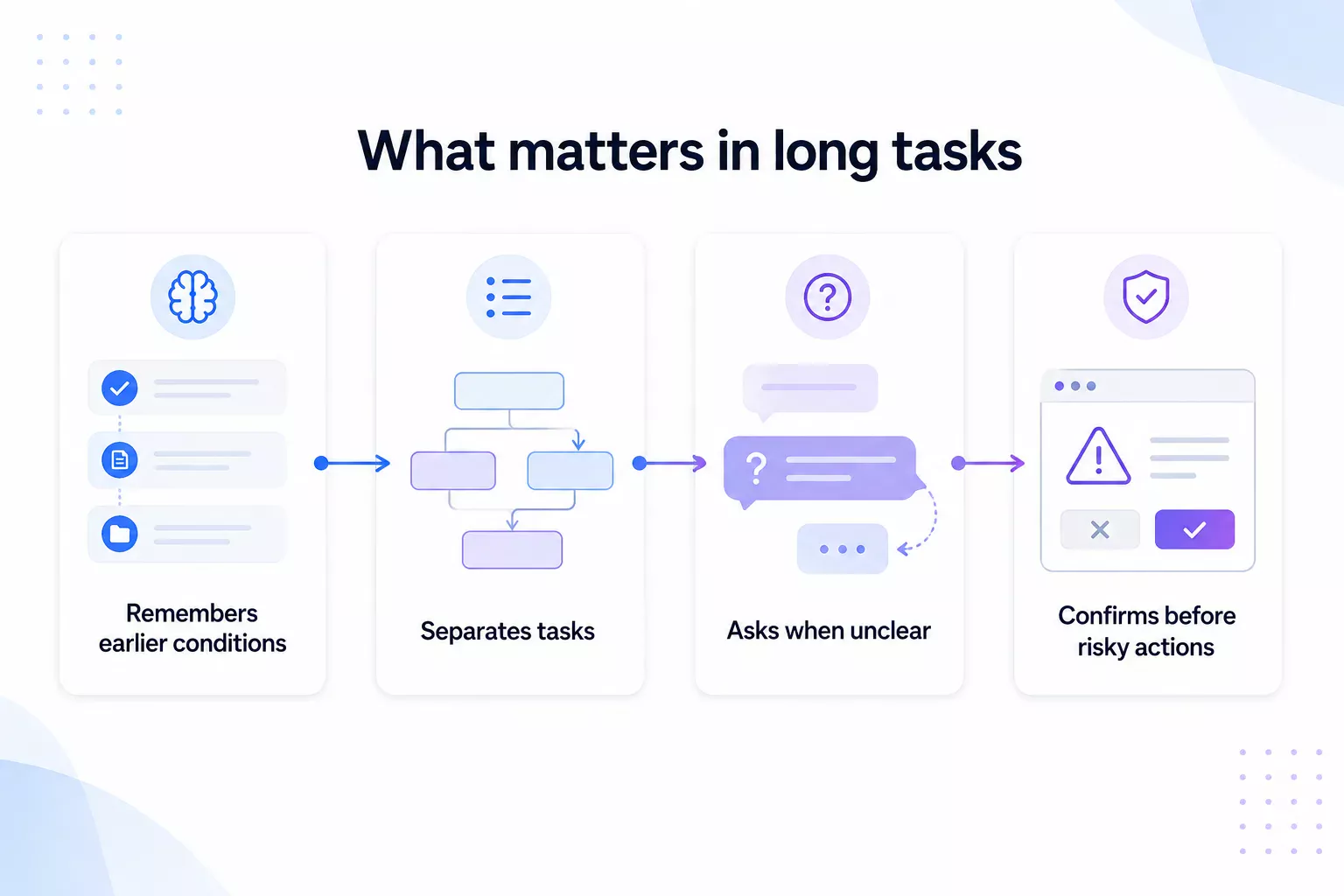 Workflow diagram explaining Muse Spark 1.3's long-task context retention
