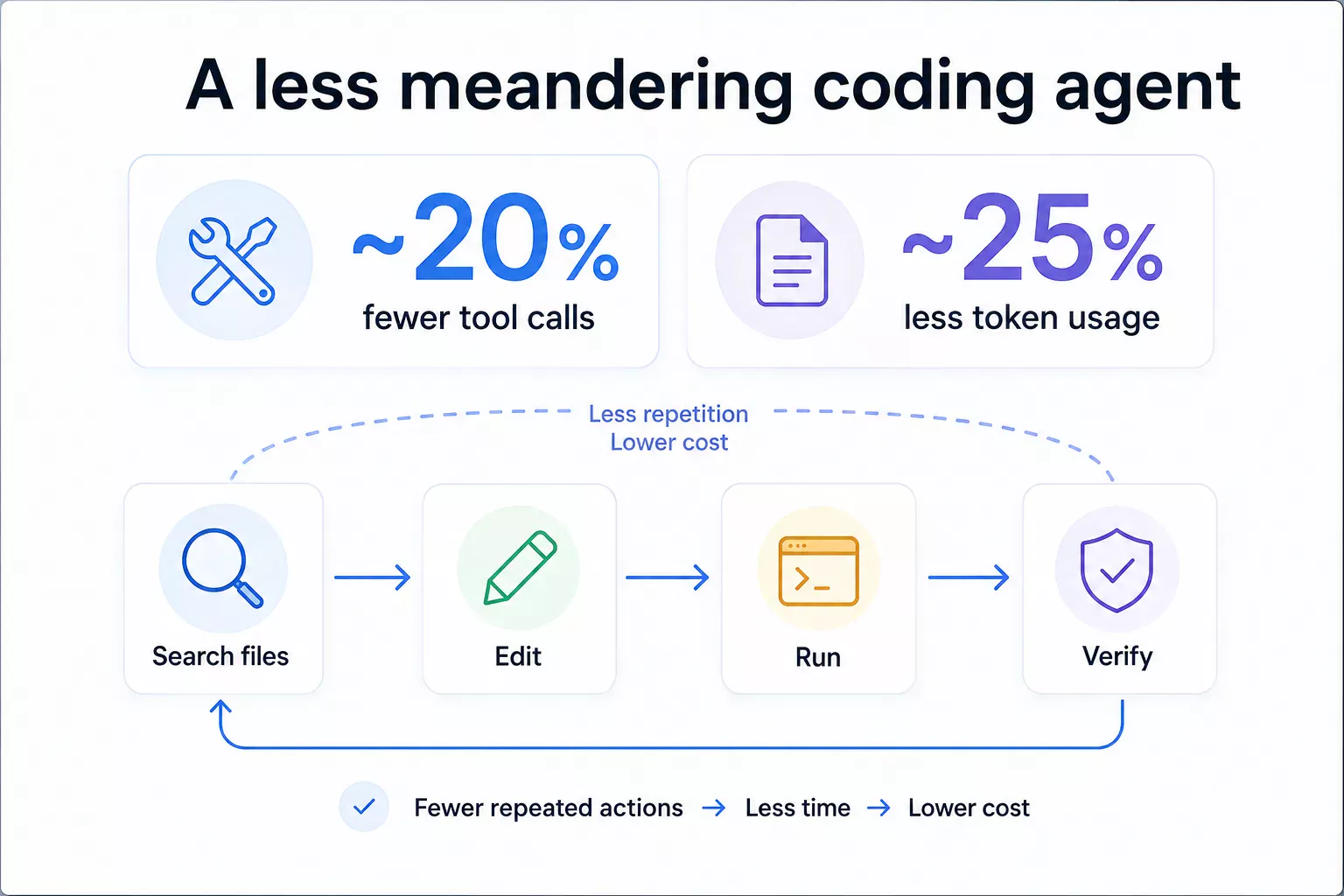 Chart showing Muse Spark 1.3's long-context and coding benchmark strengths