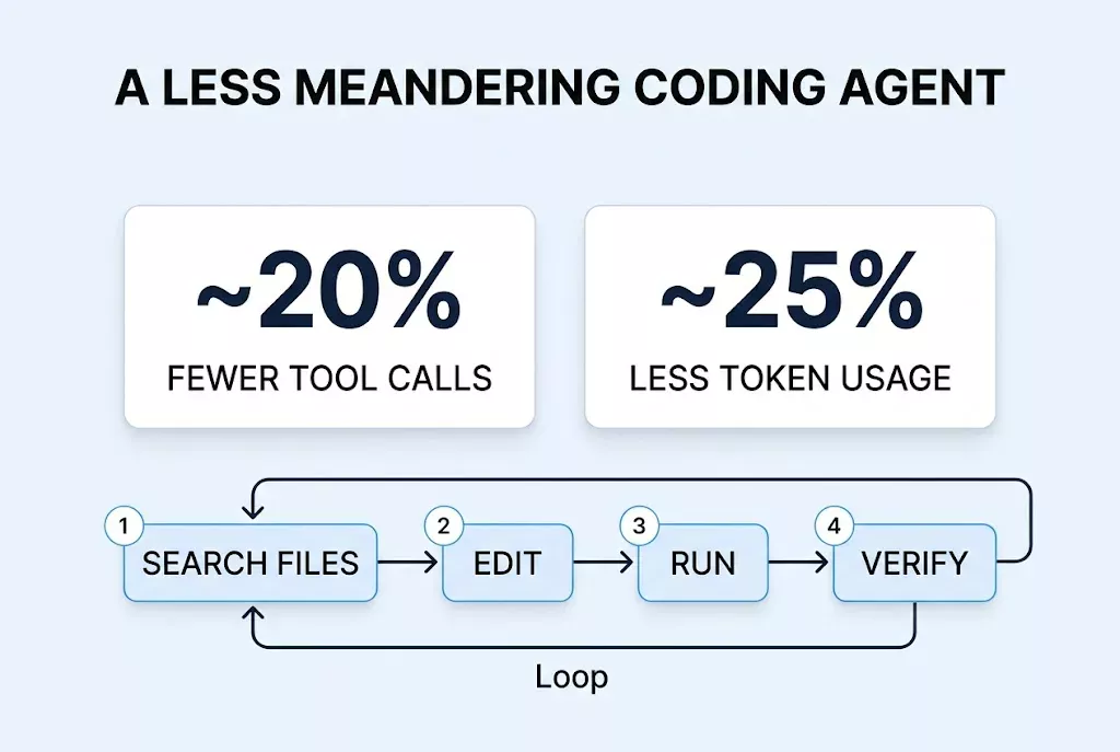 Diagram showing Muse Spark 1.3's reduced tool calls and token usage