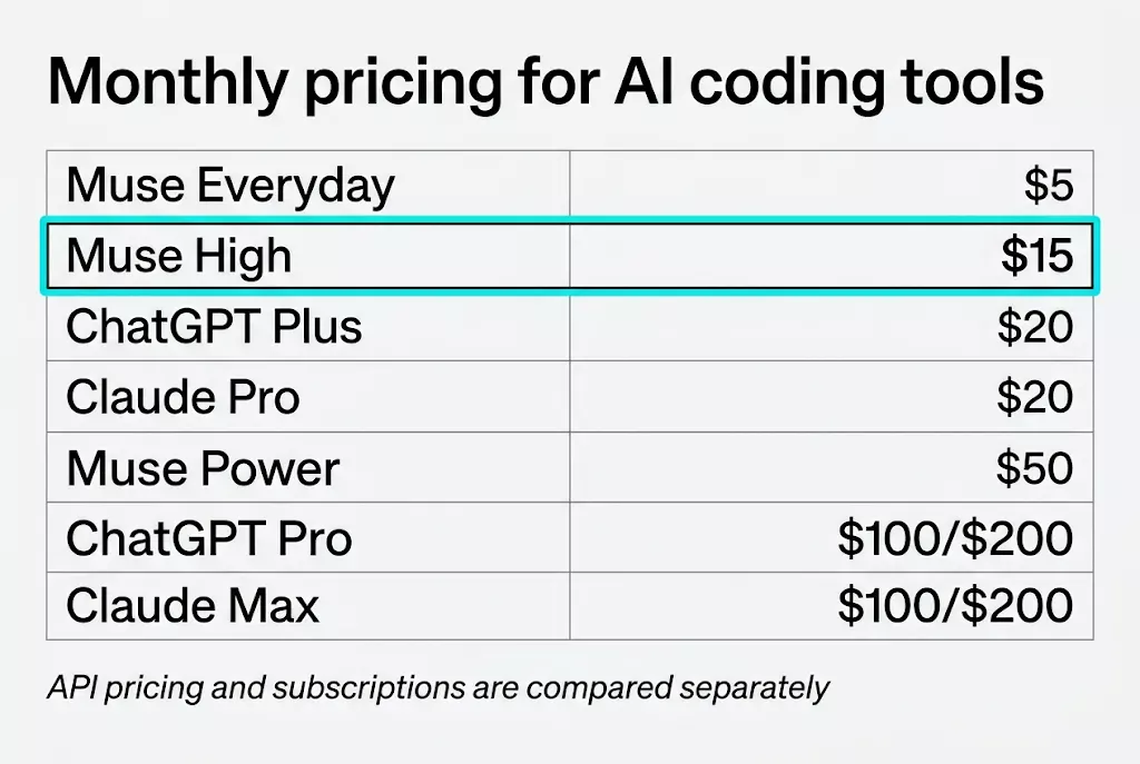 Pricing table comparing Muse Code, ChatGPT, and Claude monthly plans